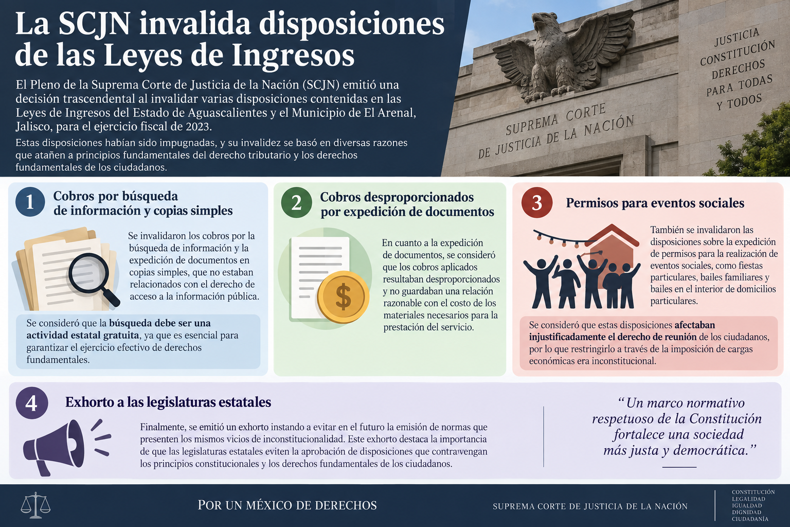 La SCJN invalida disposiciones de Leyes de Ingresos
