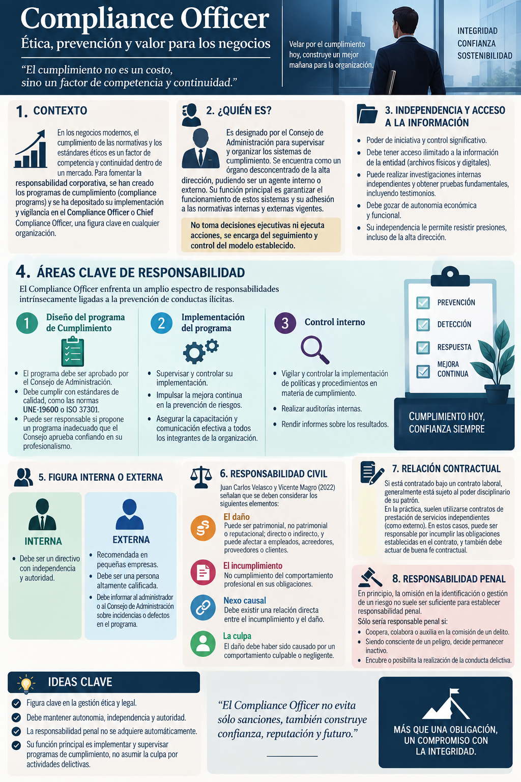 ¿Cuándo se puede responsabilizar al compliance officer?
