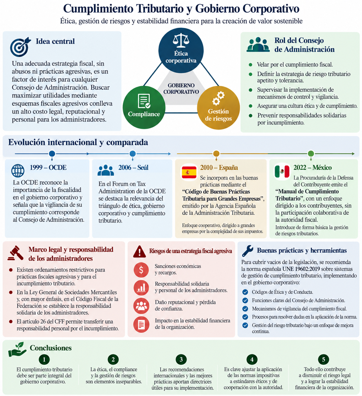 El cumplimiento tributario: clave para una efectiva gestión de riesgos