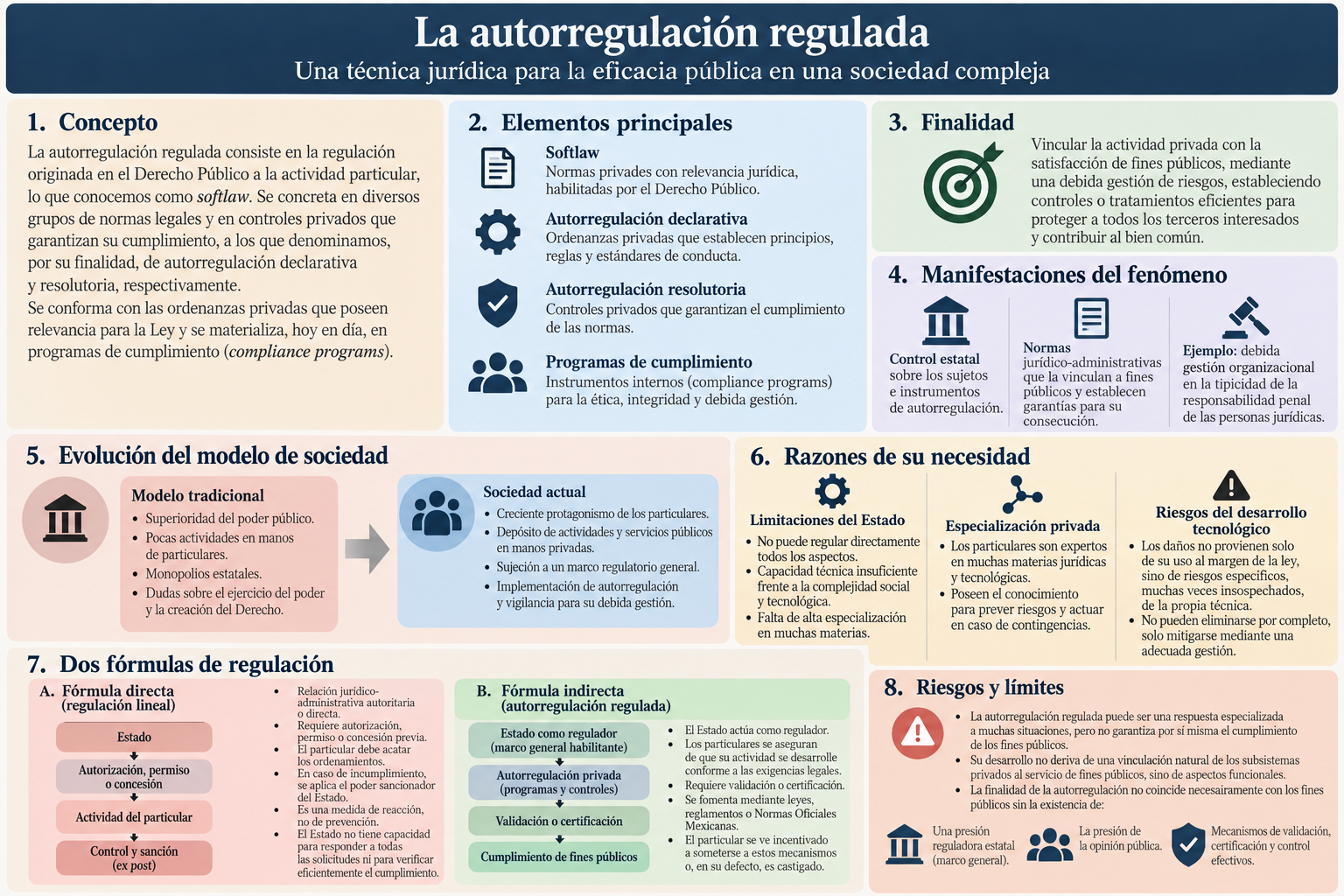Compliance: La autorregulación regulada
